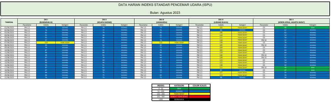 Laporan Data Harian Indeks Standar Pencemaran Udara (ISPU) Jakarta Bulan Agustus Tahun 2023
