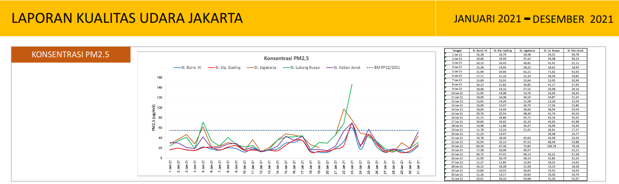 Data Konsentrasi Kualitas Udara Jakarta Tahun 2021