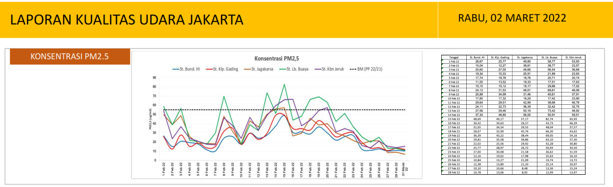 Data Konsentrasi Kualitas Udara Jakarta Januari Tahun 2021