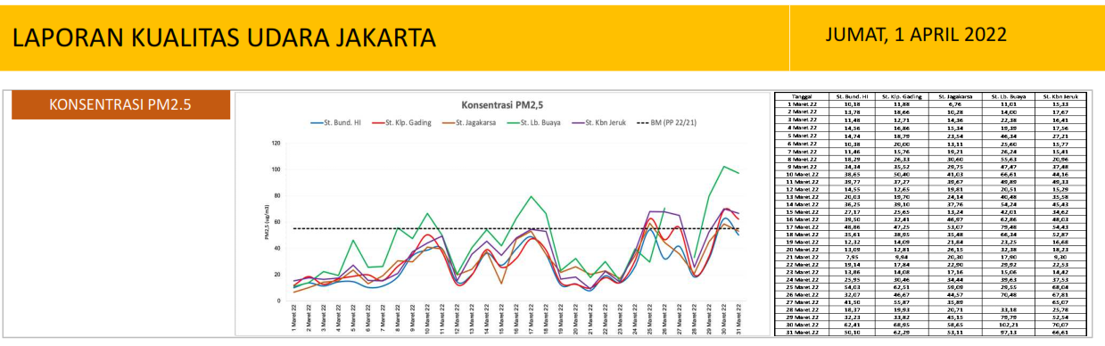 Data Konsentrasi Kualitas Udara Jakarta Maret Tahun 2021